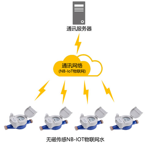 無線遠傳集抄系統(tǒng).jpg 無線遠傳集抄系統(tǒng).jpg